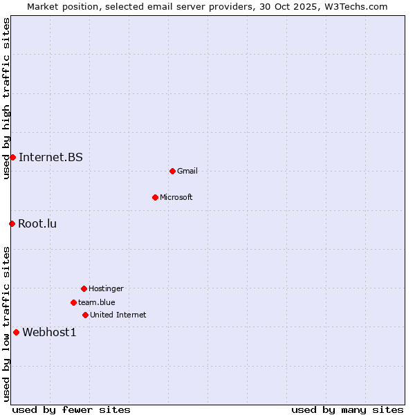 Market position of Webhost1 vs. Internet.BS vs. Root.lu