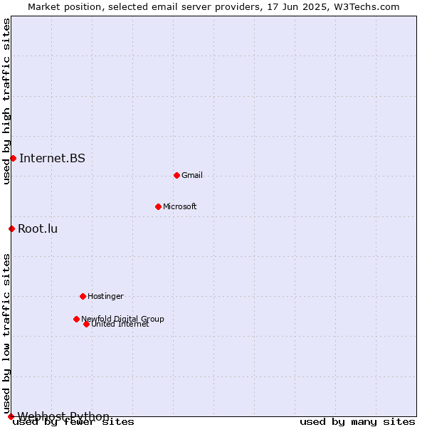 Market position of Internet.BS vs. Root.lu vs. Webhost Python
