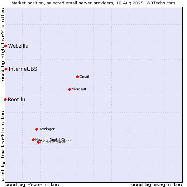 Market position of Internet.BS vs. Webzilla vs. Root.lu