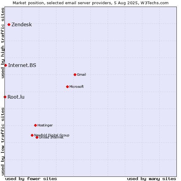 Market position of Zendesk vs. Internet.BS vs. Root.lu