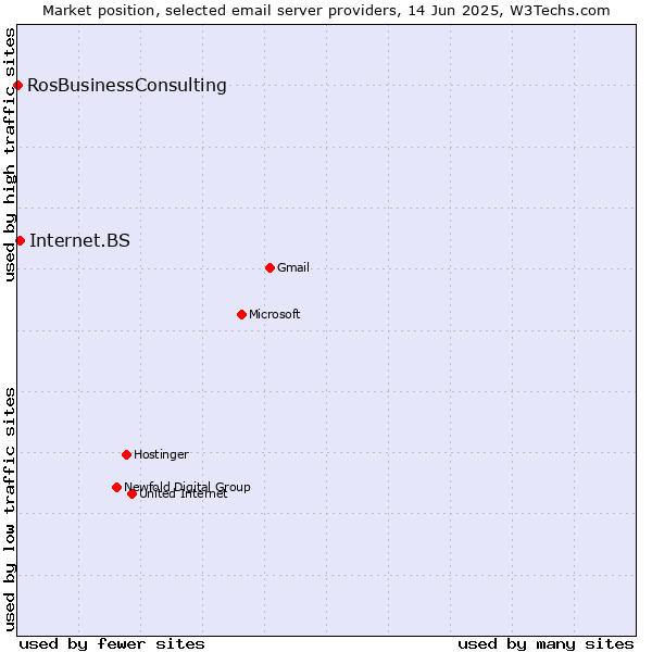 Market position of Internet.BS vs. RosBusinessConsulting