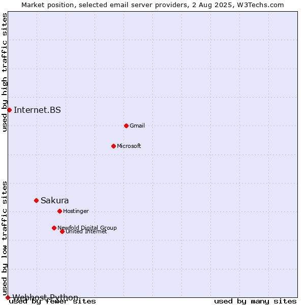 Market position of Sakura vs. Internet.BS vs. Webhost Python