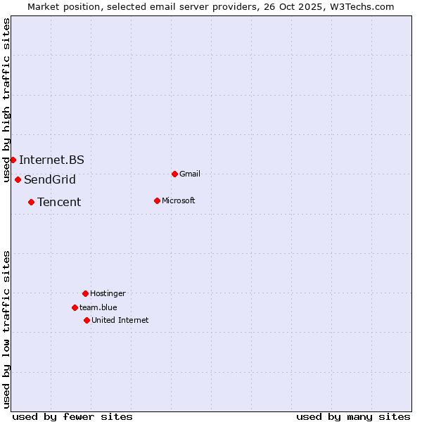 Market position of Tencent vs. SendGrid vs. Internet.BS
