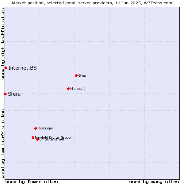 Market position of Internet.BS vs. Sfera