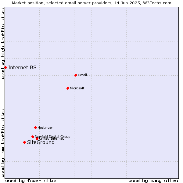 Market position of SiteGround vs. Internet.BS