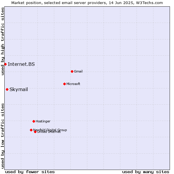 Market position of Skymail vs. Internet.BS
