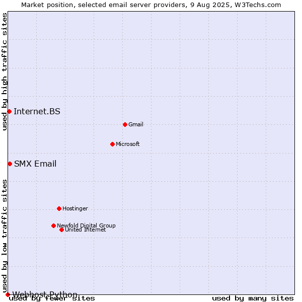 Market position of SMX Email vs. Internet.BS vs. Webhost Python