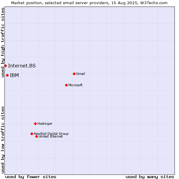 Market position of IBM vs. Internet.BS