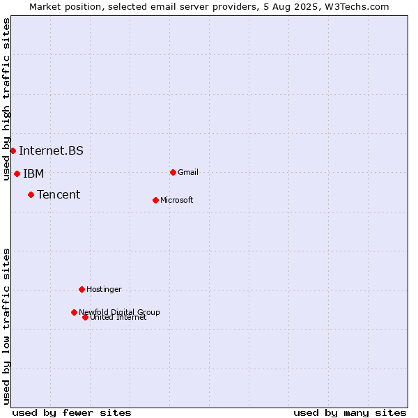 Market position of Tencent vs. IBM vs. Internet.BS