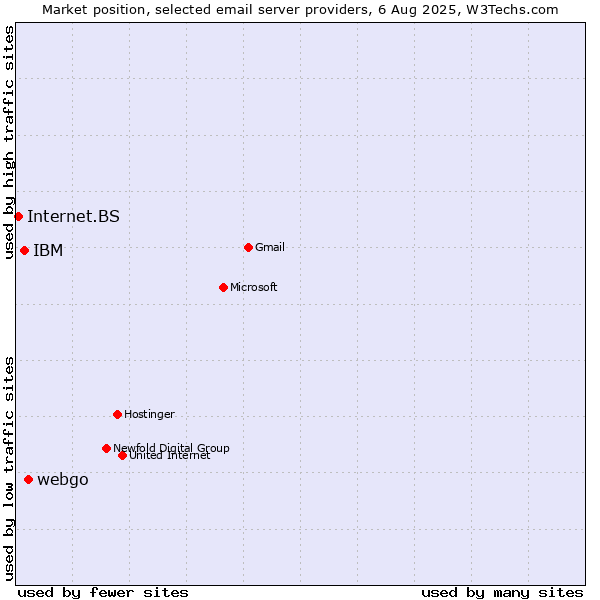 Market position of webgo vs. IBM vs. Internet.BS