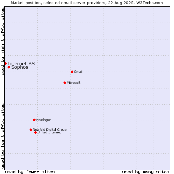 Market position of Sophos vs. Internet.BS