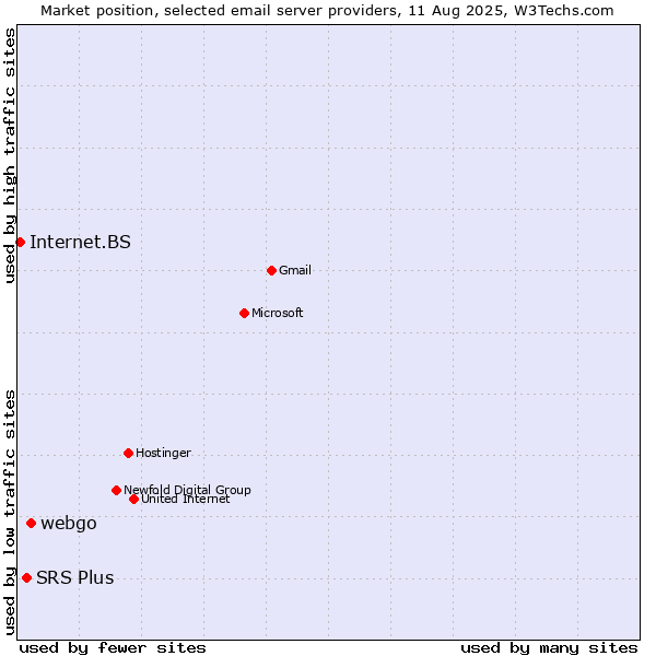 Market position of webgo vs. SRS Plus vs. Internet.BS