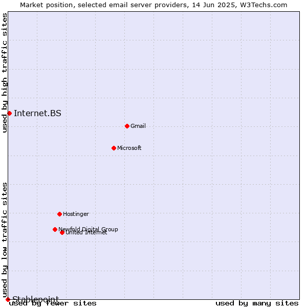 Market position of Internet.BS vs. Stablepoint