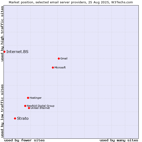 Market position of Strato vs. Internet.BS