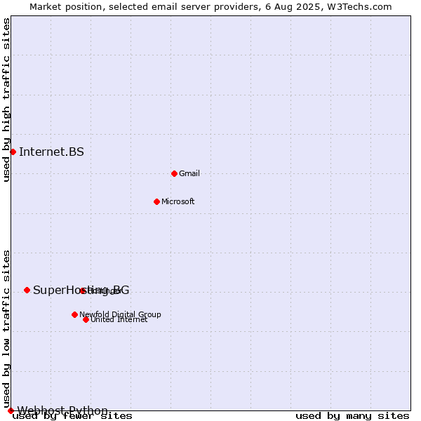 Market position of SuperHosting.BG vs. Internet.BS vs. Webhost Python