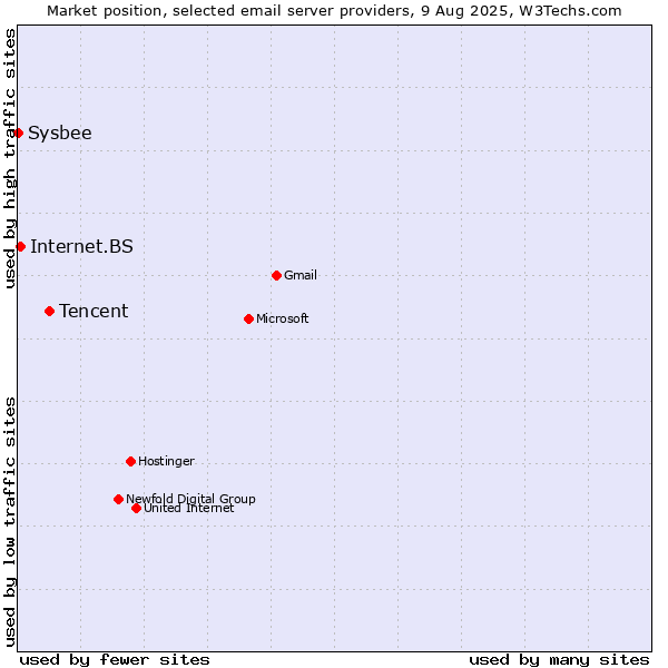 Market position of Tencent vs. Internet.BS vs. Sysbee