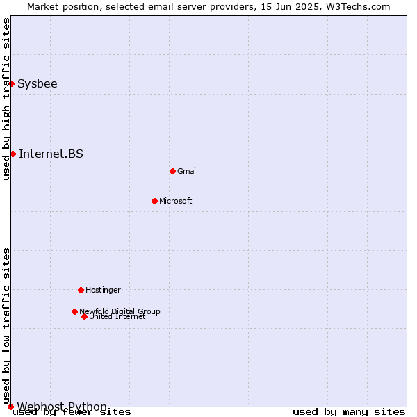 Market position of Internet.BS vs. Sysbee vs. Webhost Python