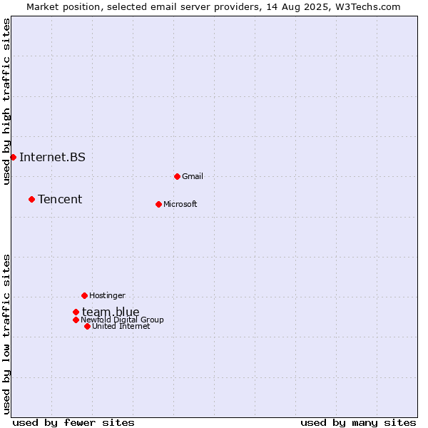 Market position of team.blue vs. Tencent vs. Internet.BS