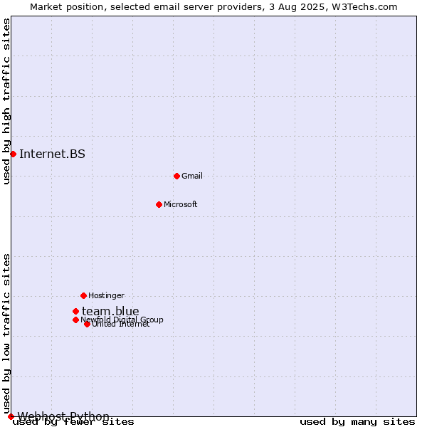 Market position of team.blue vs. Internet.BS vs. Webhost Python