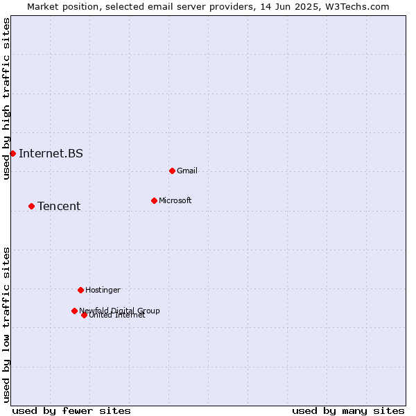 Market position of Tencent vs. Internet.BS