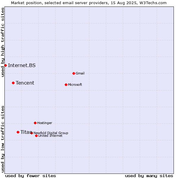 Market position of Titan vs. Tencent vs. Internet.BS