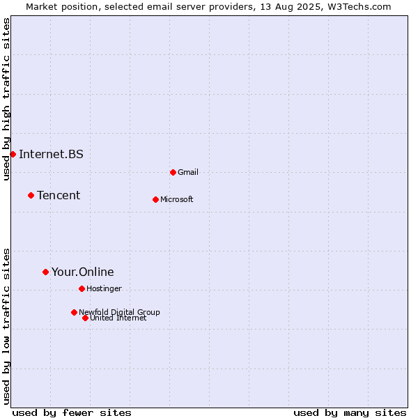 Market position of Your.Online vs. Tencent vs. Internet.BS