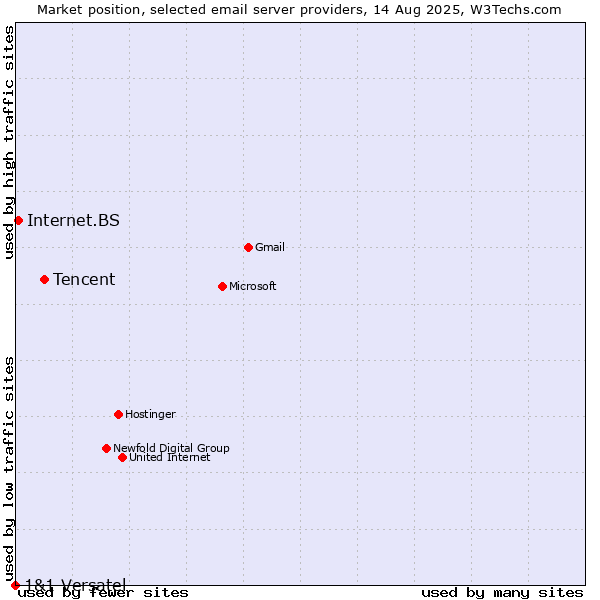 Market position of Tencent vs. Internet.BS vs. 1&1 Versatel