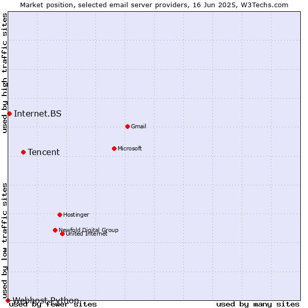 Market position of Tencent vs. Internet.BS vs. Webhost Python