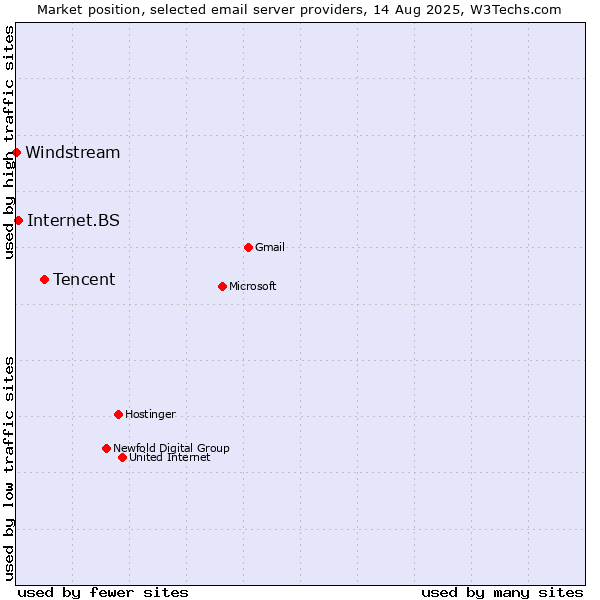 Market position of Tencent vs. Internet.BS vs. Windstream