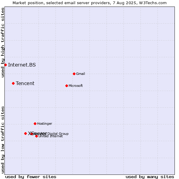 Market position of XServer vs. Tencent vs. Internet.BS