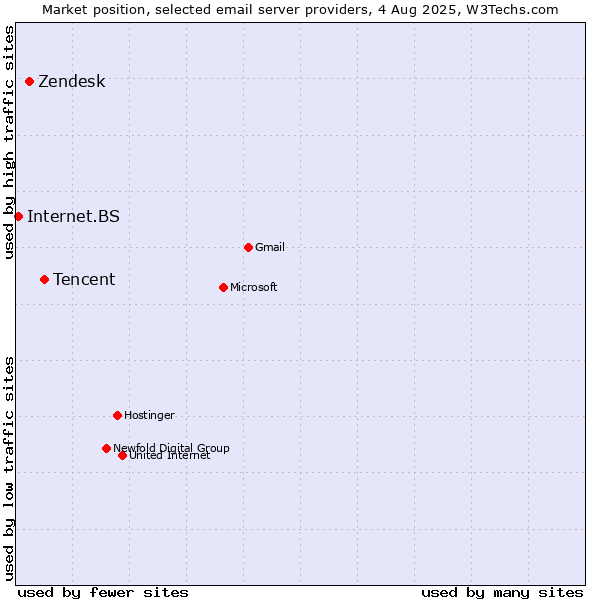 Market position of Tencent vs. Zendesk vs. Internet.BS