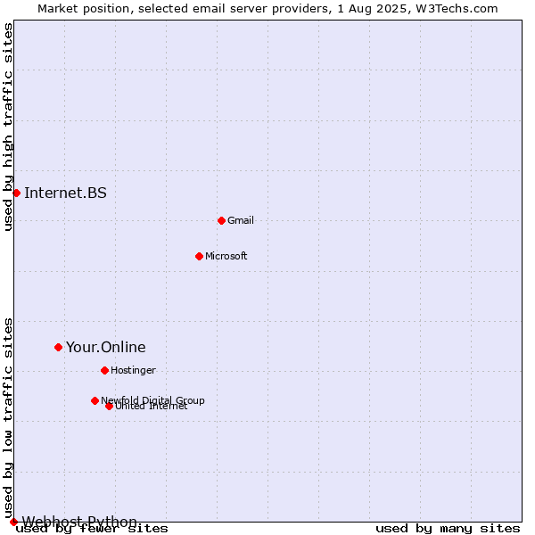 Market position of Your.Online vs. Internet.BS vs. Webhost Python