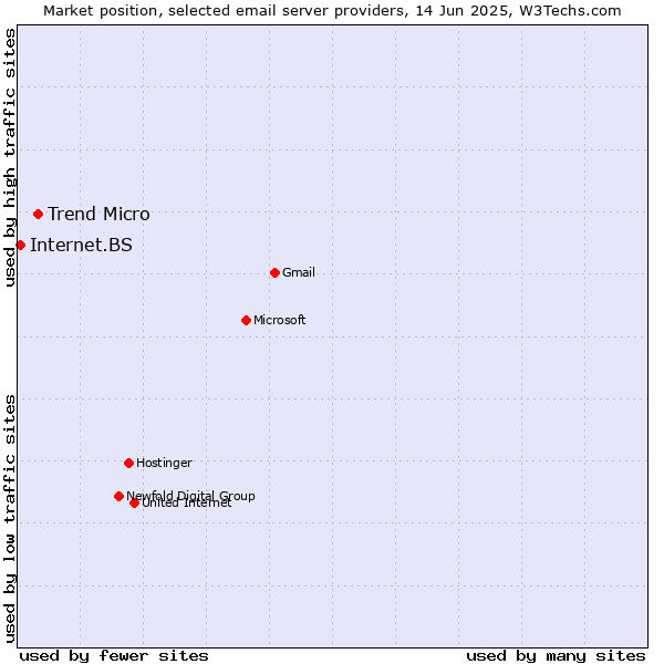 Market position of Trend Micro vs. Internet.BS