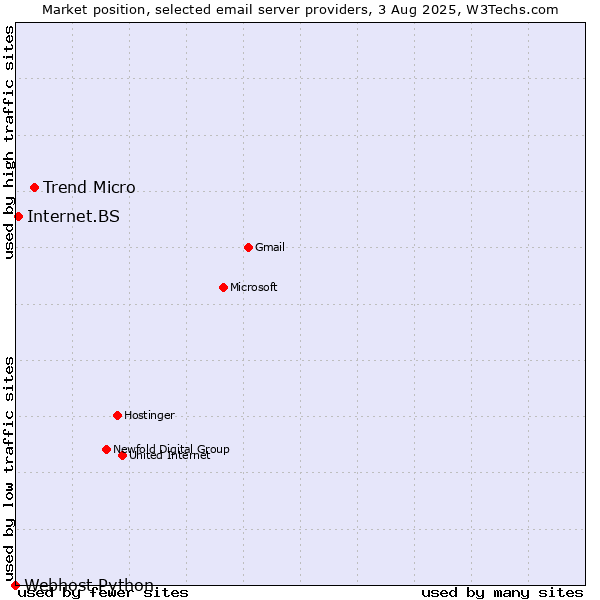 Market position of Trend Micro vs. Internet.BS vs. Webhost Python