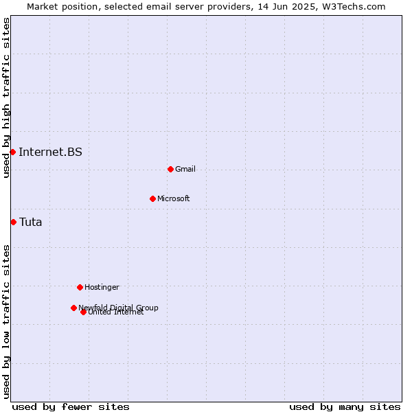 Market position of Tuta vs. Internet.BS