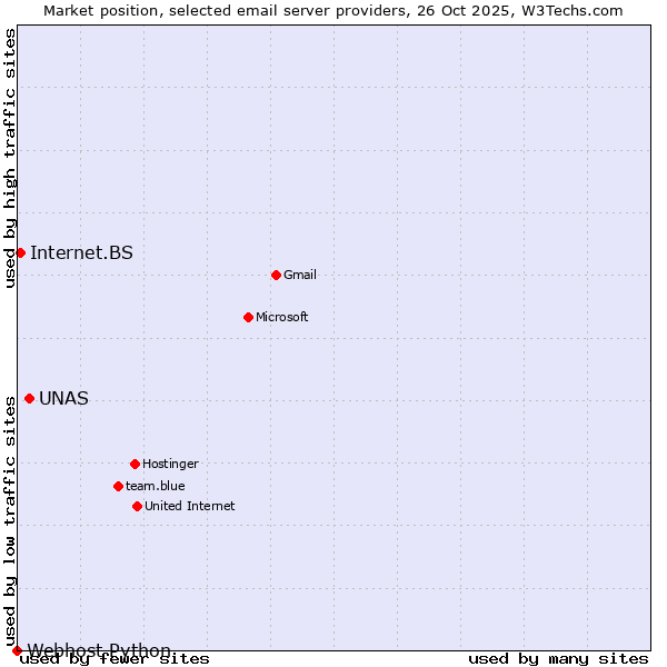 Market position of UNAS vs. Internet.BS vs. Webhost Python