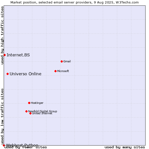 Market position of Universo Online vs. Internet.BS vs. Webhost Python