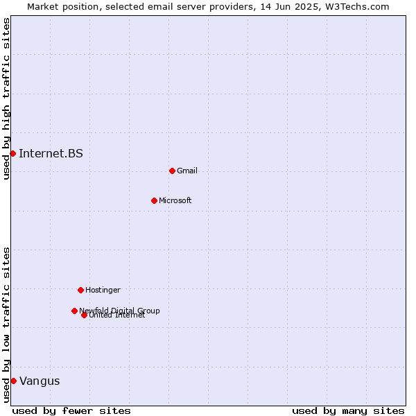 Market position of Vangus vs. Internet.BS