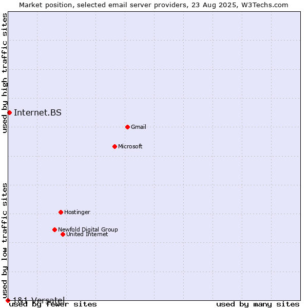 Market position of Internet.BS vs. 1&1 Versatel