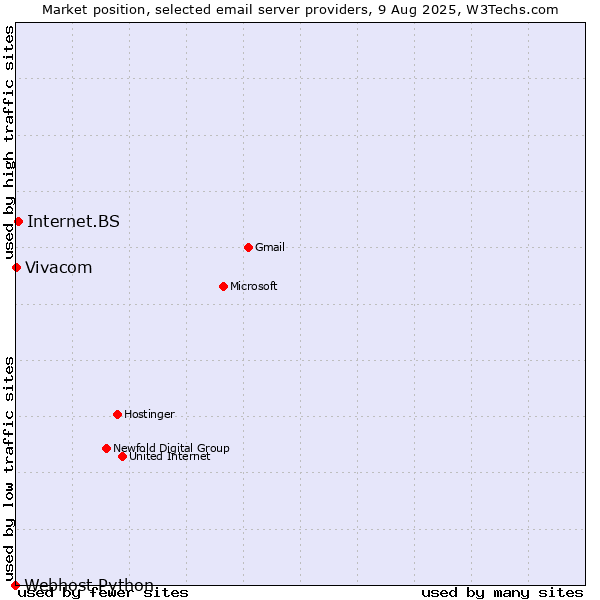 Market position of Internet.BS vs. Vivacom vs. Webhost Python