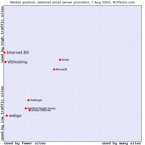Market position of webgo vs. VSHosting vs. Internet.BS