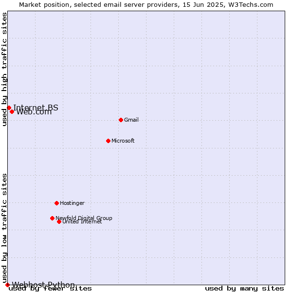 Market position of Web.com vs. Internet.BS vs. Webhost Python