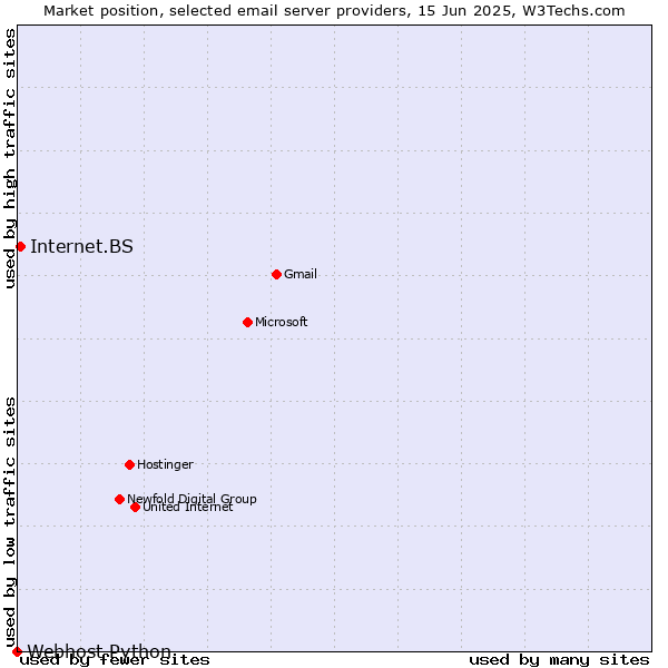 Market position of Internet.BS vs. Webhost Python