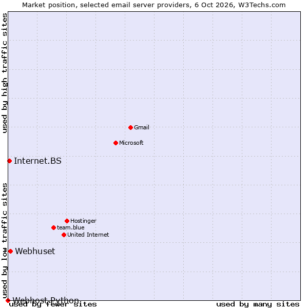 Market position of Webhuset vs. Internet.BS vs. Webhost Python