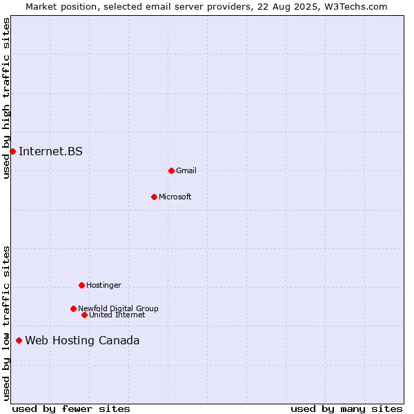 Market position of Web Hosting Canada vs. Internet.BS