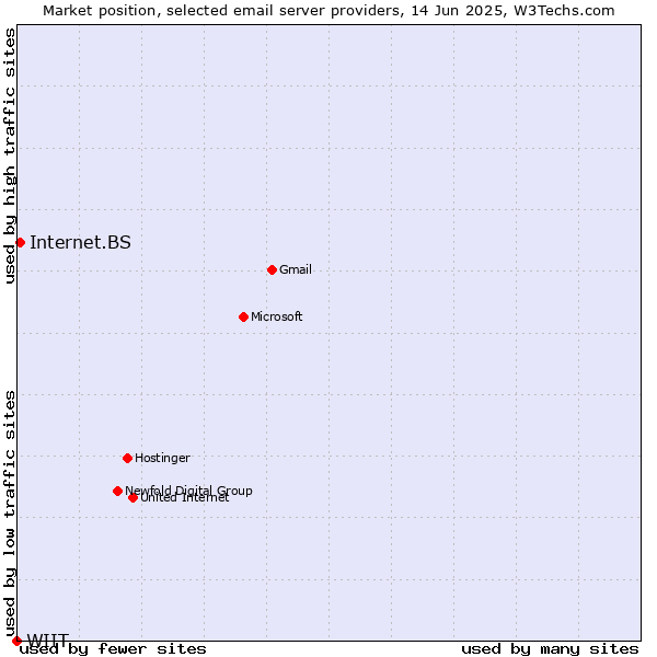 Market position of Internet.BS vs. WIIT
