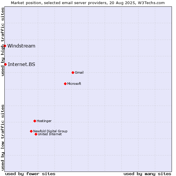 Market position of Internet.BS vs. Windstream