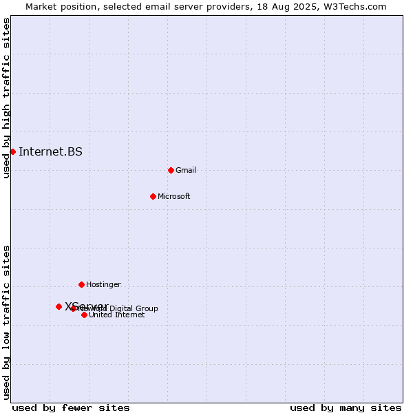 Market position of XServer vs. Internet.BS