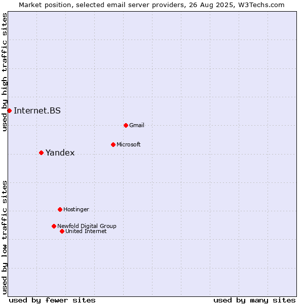 Market position of Yandex vs. Internet.BS