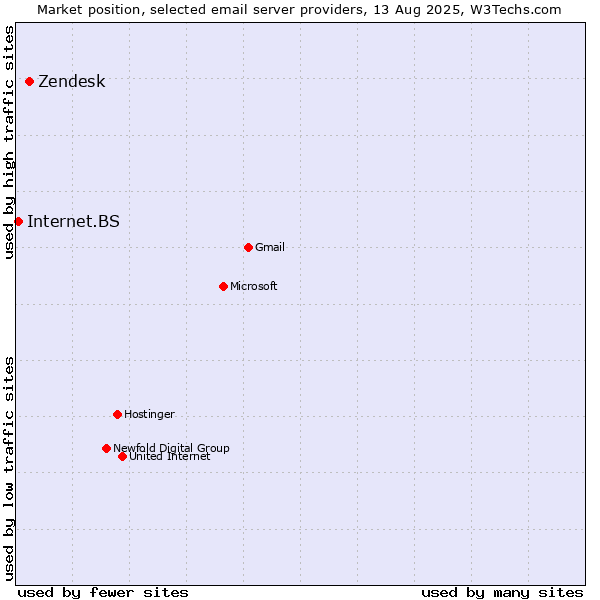 Market position of Zendesk vs. Internet.BS